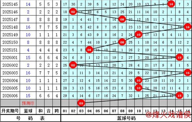 007期宋溪双色球预测：大小比分析与推荐