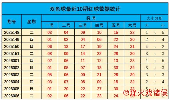 007期山哥双色球预测：蓝球选号建议