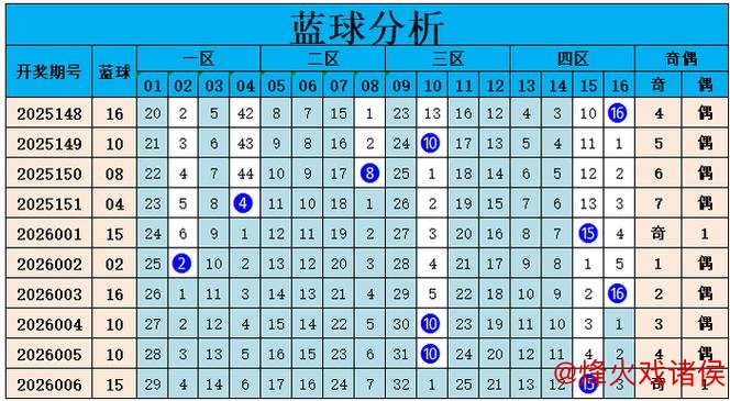 007期山哥双色球预测：蓝球选号建议