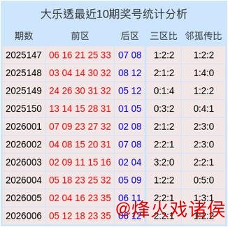 007期崔现东大乐透预测:三区比例分析与奖号推荐 007期崔现东大乐透预测:三区比例分析与奖号推荐