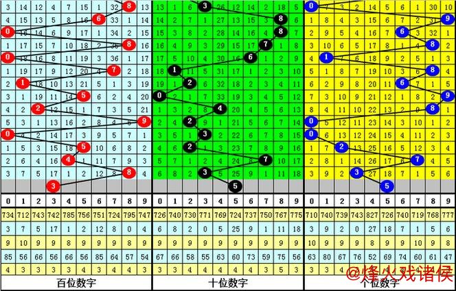 015期九哥排列三预测：直选冷码解析