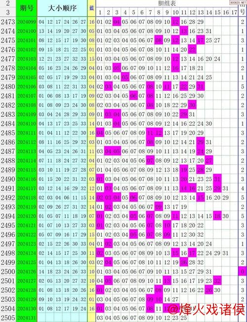 大乐透近10期周六开奖号码走势：凤尾32连续3周现身