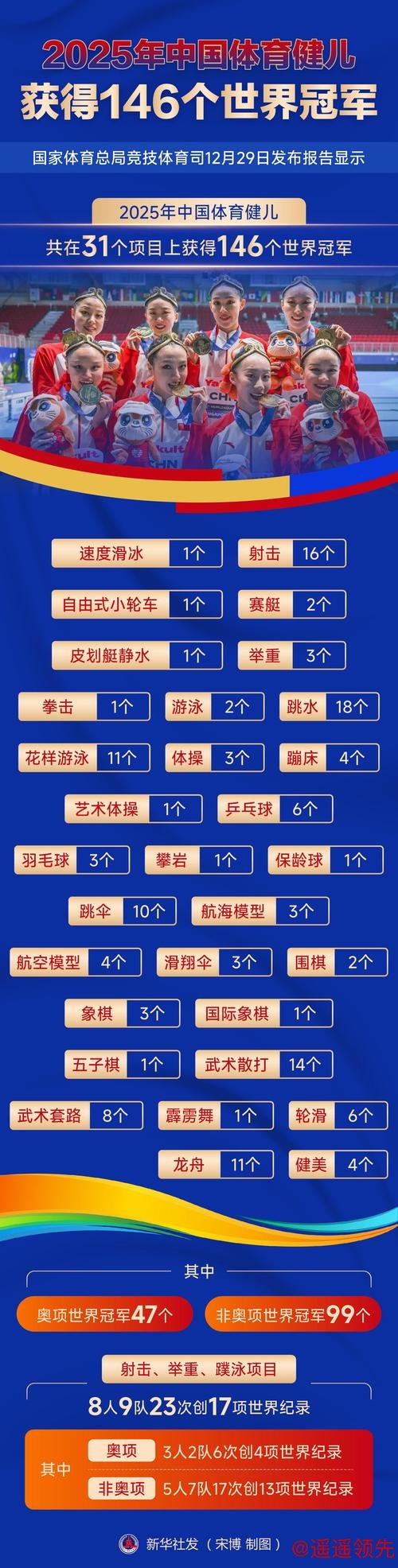 2025年中国体育健儿获得146个世界冠军