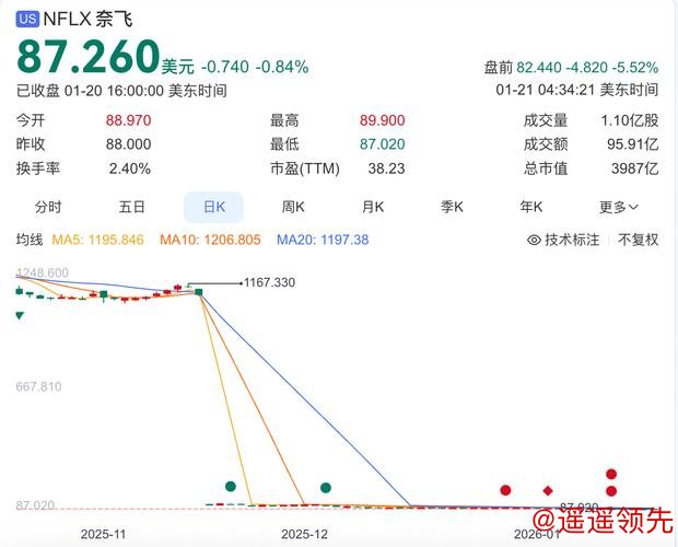 奈飞改为全现金收购华纳兄弟探索 意在压制派拉蒙竞购