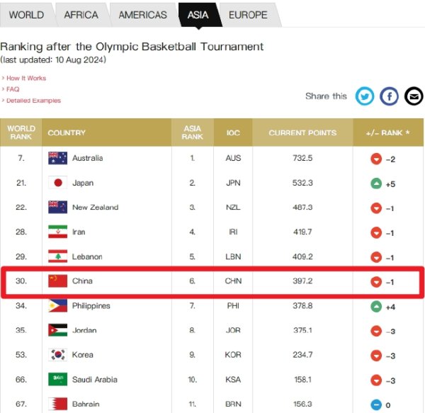 乐鱼体育app 中国男篮排名亚洲第6世界第30 日本排名世界21