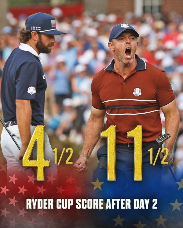 乐鱼体育app 11.5:4.5！莱德杯第二日欧洲队领先 舍夫勒四战皆负